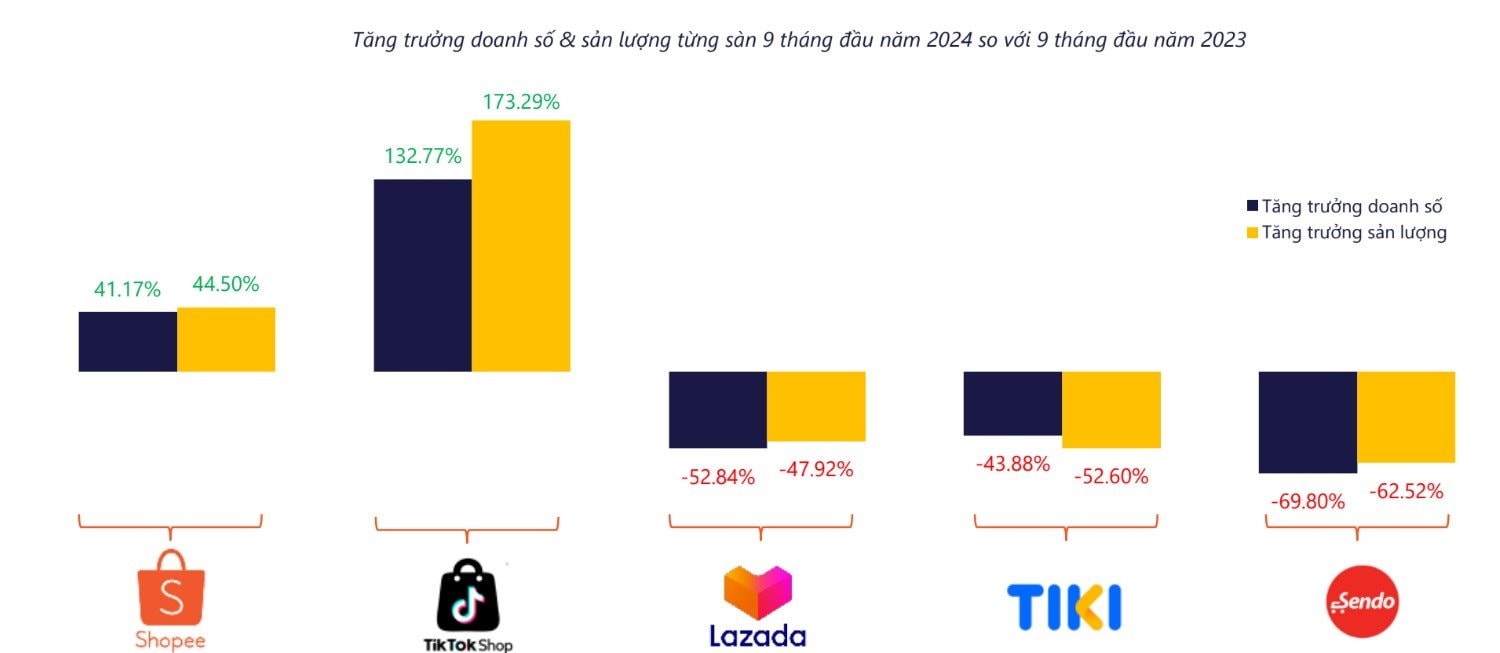 Xu hướng mua sắm trên các sàn TMĐT Việt Nam năm 2025 sẽ ra sao sau cú 