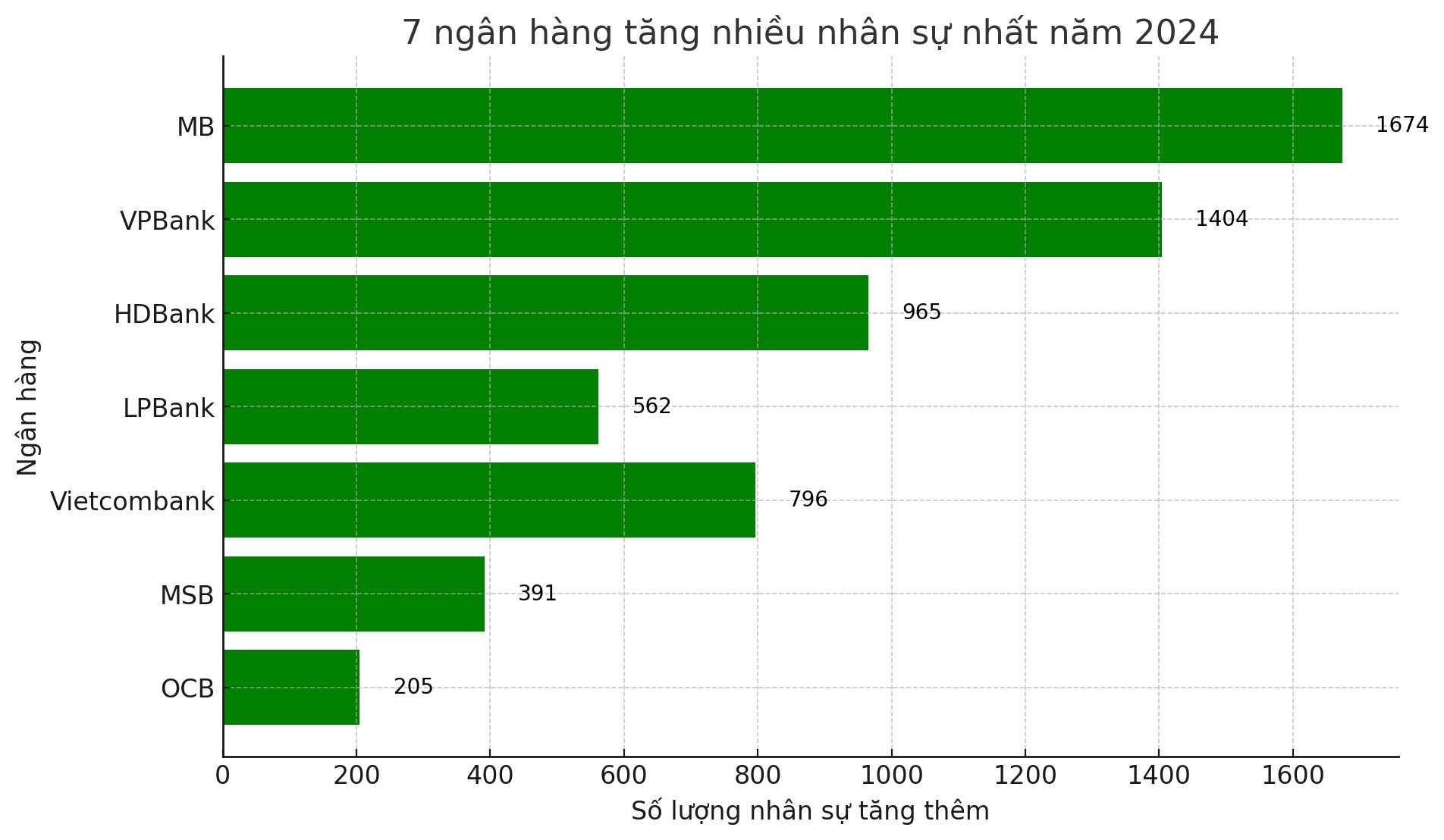 Một ngân hàng ‘Big4’ cắt giảm hơn 1.100 nhân sự- Ảnh 4.