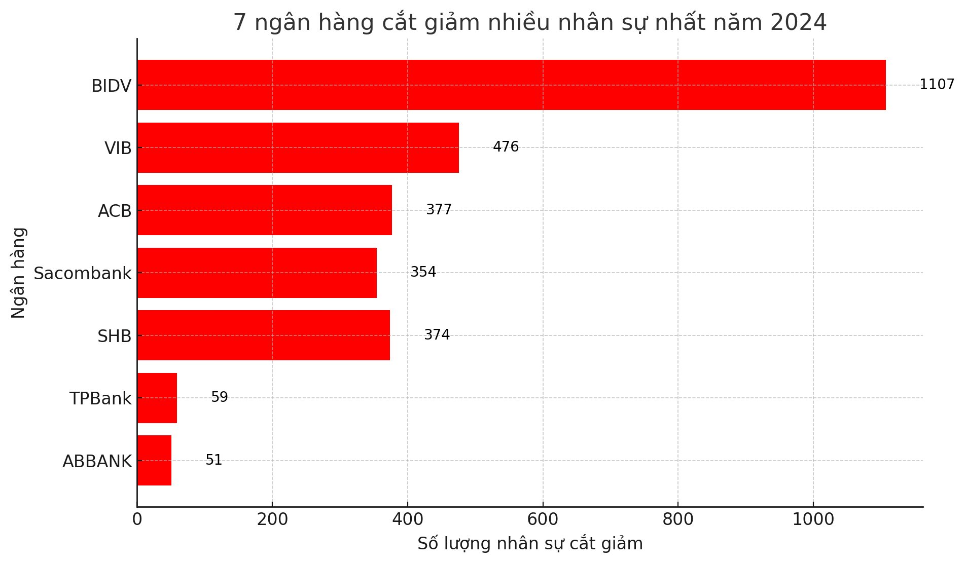 Một ngân hàng ‘Big4’ cắt giảm hơn 1.100 nhân sự- Ảnh 3.