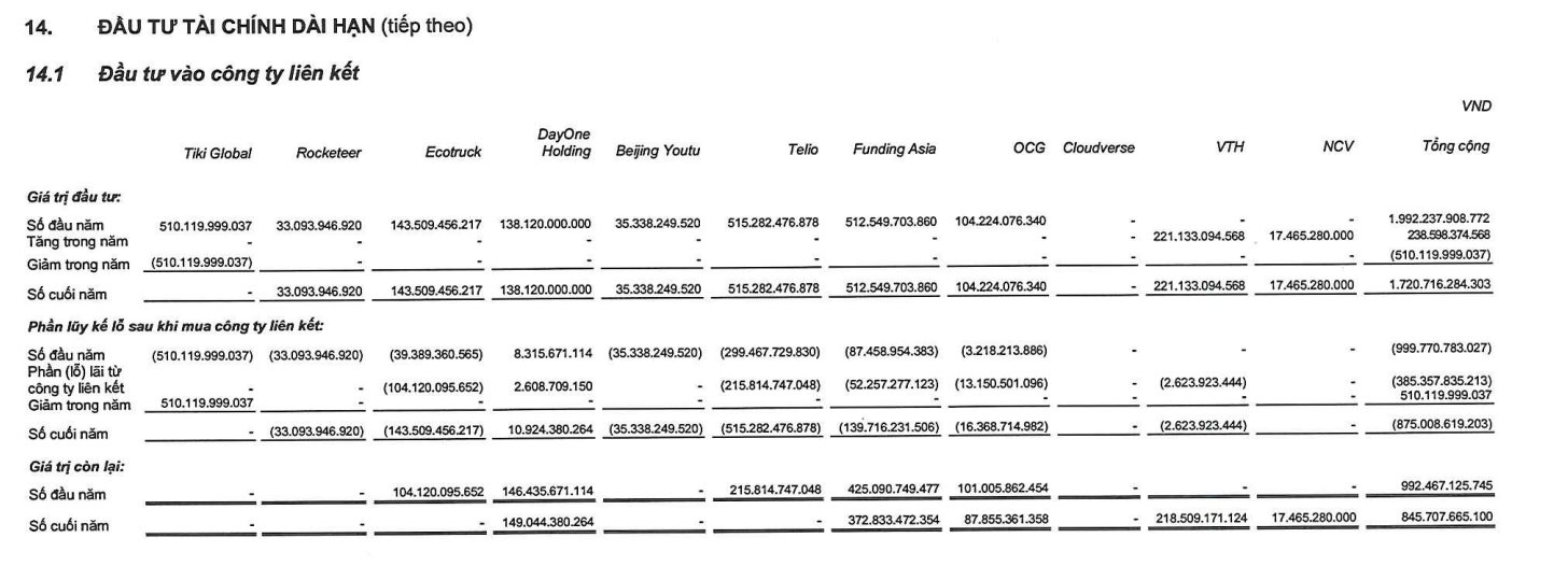 VNG mất trắng hơn 500 tỷ vì đầu tư vào giấc mộng chinh phục 'lực lượng' cửa hàng nhỏ thống trị thị trường bán lẻ Việt Nam- Ảnh 2.