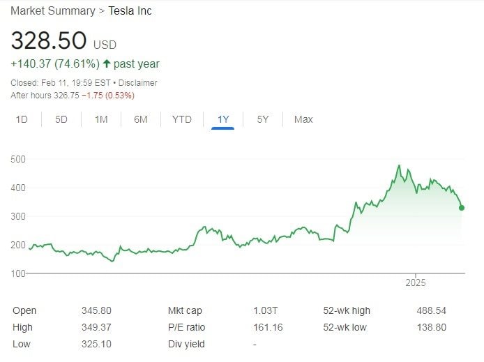 Chuyện gì đang xảy ra với Elon Musk: Tài sản giảm xuống dưới 400 tỷ USD, cổ phiếu Tesla giảm 5 phiên liên tiếp, vốn hóa bay 200 tỷ USD- Ảnh 2.