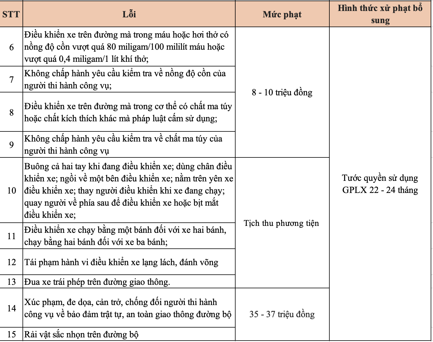 Không chỉ bị phạt tiền lên đến 70 triệu đồng, những trường hợp sau tài xế ô tô, xe máy có thể bị tước GPLX lên đến 2 năm theo Nghị định 168- Ảnh 4.