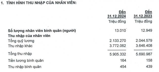 ACB giảm hơn 370 nhân sự trong năm 2024, thu nhập bình quân nhân viên đạt 454 triệu đồng- Ảnh 2.