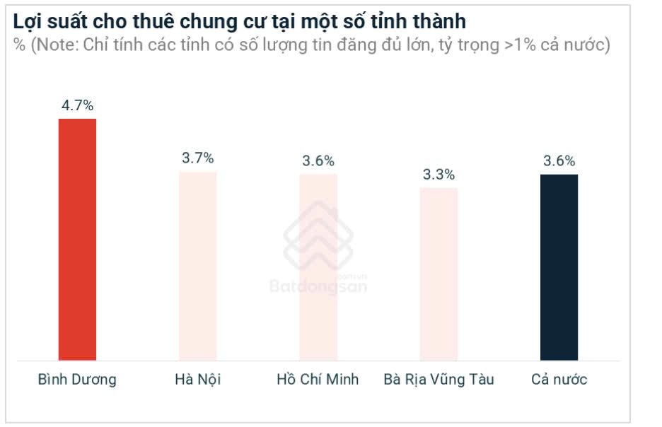 Chung cư Bình Dương đạt lợi suất cho thuê cao kỷ lục- Ảnh 2.