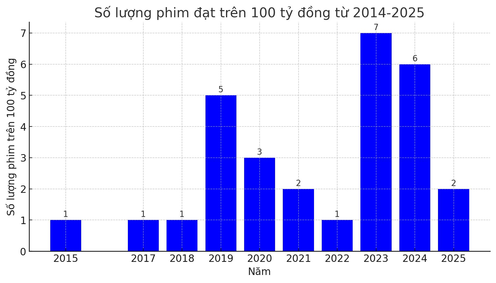 Việt Nam đã có 30 bộ phim doanh thu trăm tỷ, Trấn Thành – Lý Hải vào CLB đạo diễn 1.000 tỷ đồng- Ảnh 4.
