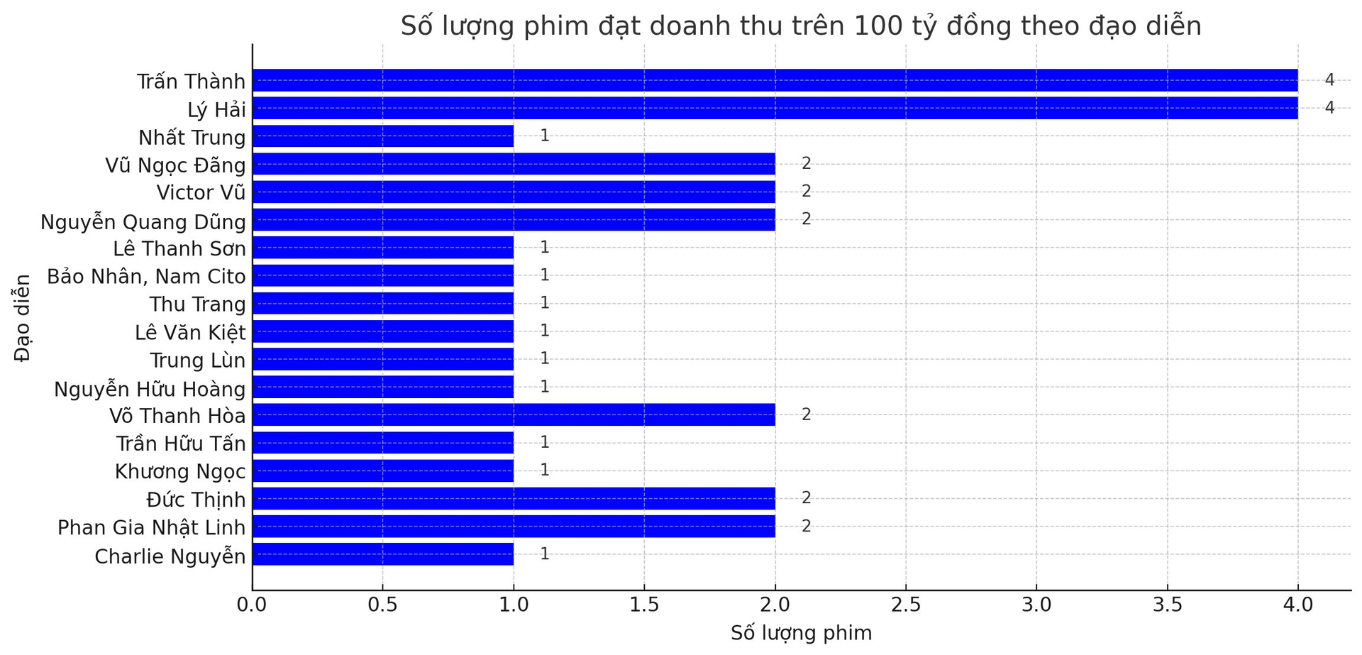 Việt Nam đã có 30 bộ phim doanh thu trăm tỷ, Trấn Thành – Lý Hải vào CLB đạo diễn 1.000 tỷ đồng- Ảnh 3.