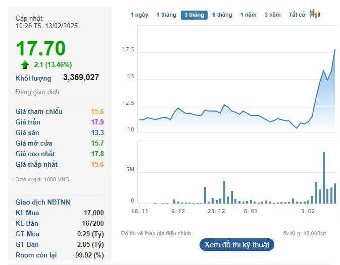 Tiền đổ vào đột biến, cổ phiếu của tỷ phú Nguyễn Đăng Quang đã tăng 55% trong vài ngày sau động thái từ Trung Quốc, vốn hoá 'mấp mé' 20.000 tỷ- Ảnh 2.