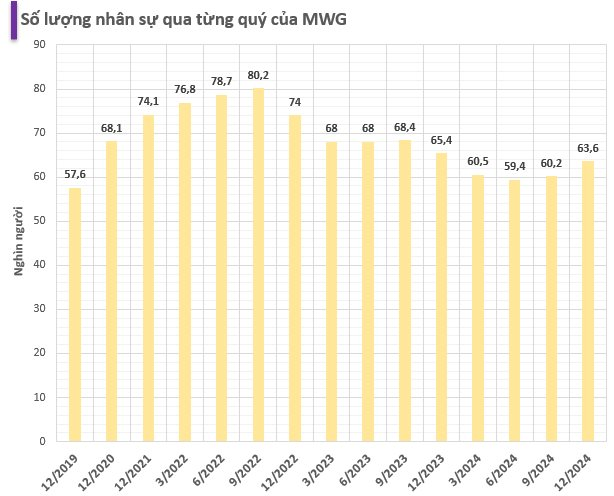 Xu hướng tinh gọn nhân sự: nhiều ngân hàng cắt giảm số lượng lớn, Thế giới Di động giảm 10.000 người trong 2 năm, 1 DN có vốn nhà nước với hơn 1.300 người giảm tới 86%- Ảnh 3.