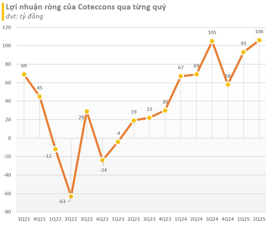 Tăng 31% từ đầu năm, cổ phiếu Coteccons lên mức cao nhất kể từ khi ông Bolat Duisenov trở thành Chủ tịch công ty- Ảnh 3.