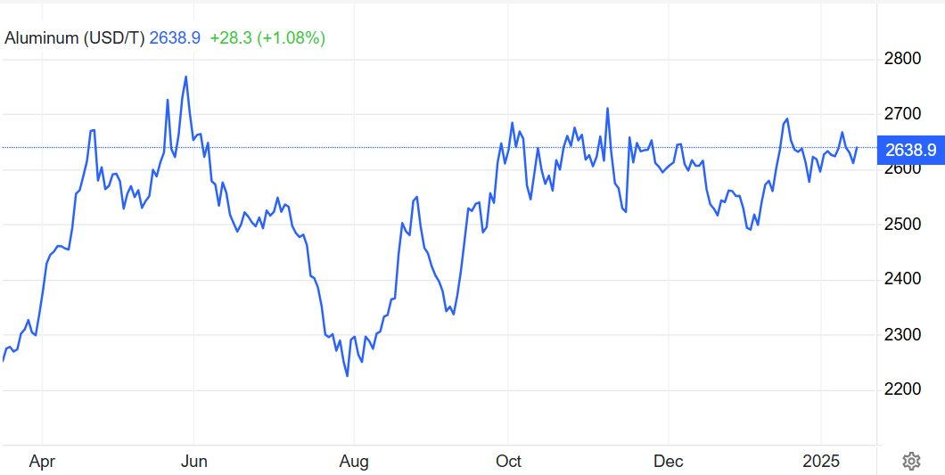 Giá nhôm tăng vùn vụt, 'đe dọa' công ty bia lớn nhất Việt Nam- Ảnh 3.