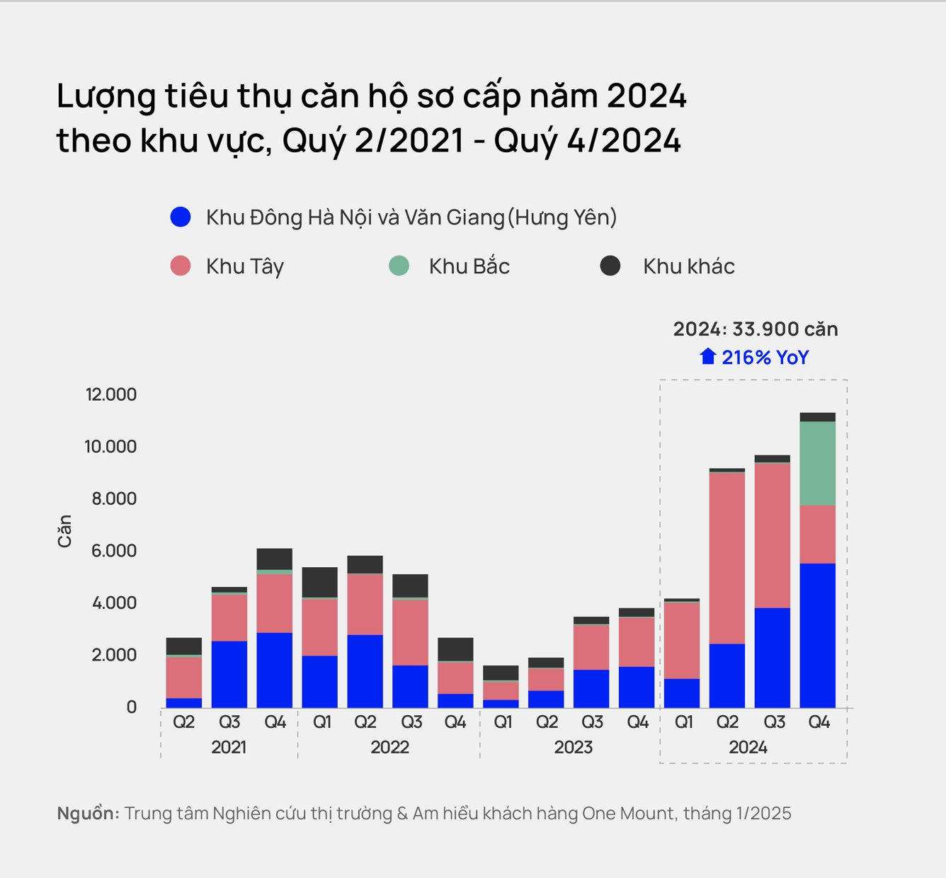 Giá chung cư Hà Nội lên tới 76,7 triệu đồng/m2, tăng trưởng 8 quý liên tiếp- Ảnh 2.