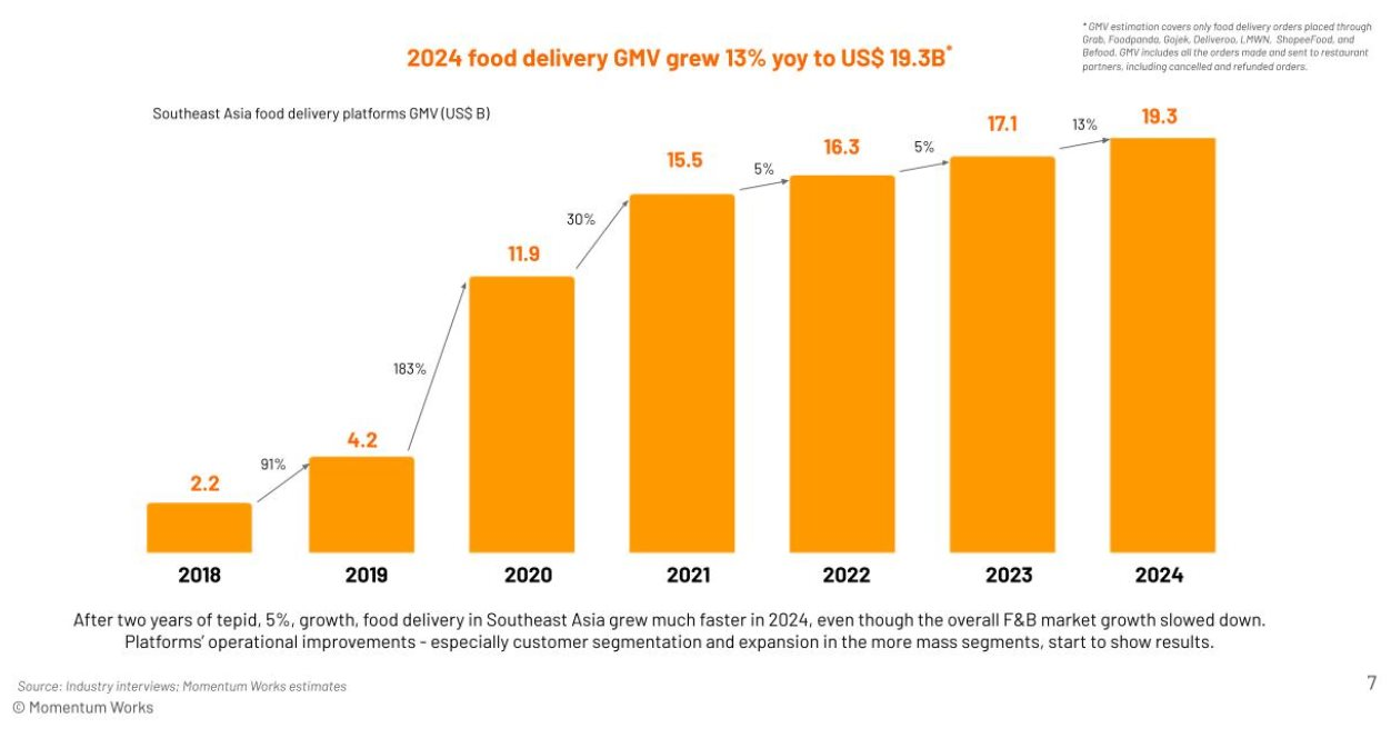Thị trường giao đồ ăn Việt Nam tăng trưởng nhanh nhất Đông Nam Á, Grab và ShopeeFood chiếm 95% thị trường- Ảnh 2.