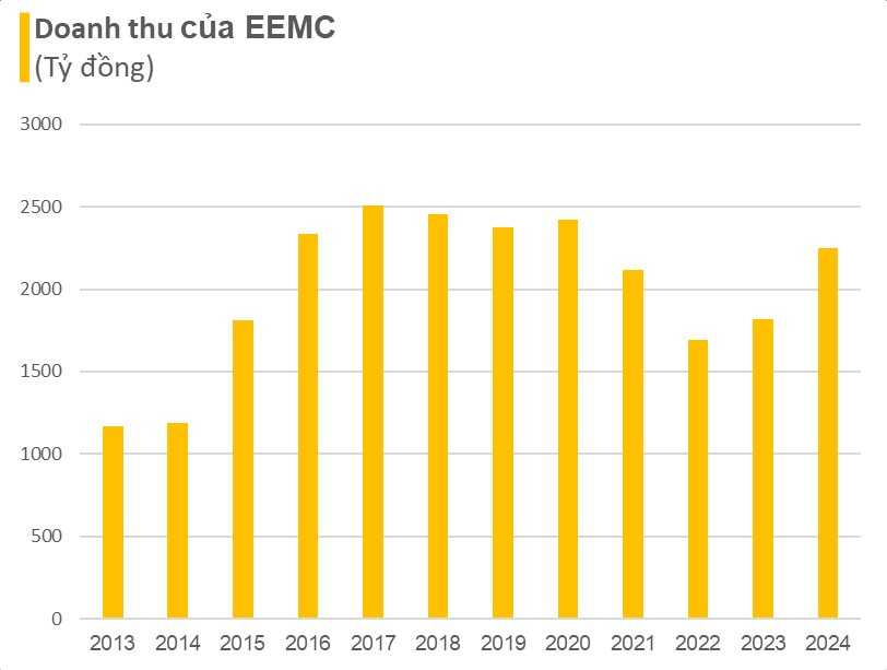 Công ty Việt Nam tạo ra "quái vật công nghệ" nặng 260 tấn, cao ngang nhà 3 tầng công suất lớn nhất Đông Nam Á: Doanh thu hàng nghìn tỷ mỗi năm- Ảnh 4.