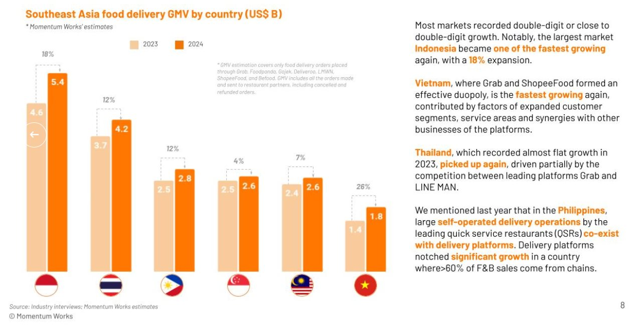 Thị trường giao đồ ăn Việt Nam tăng trưởng nhanh nhất Đông Nam Á, Grab và ShopeeFood chiếm 95% thị trường- Ảnh 3.