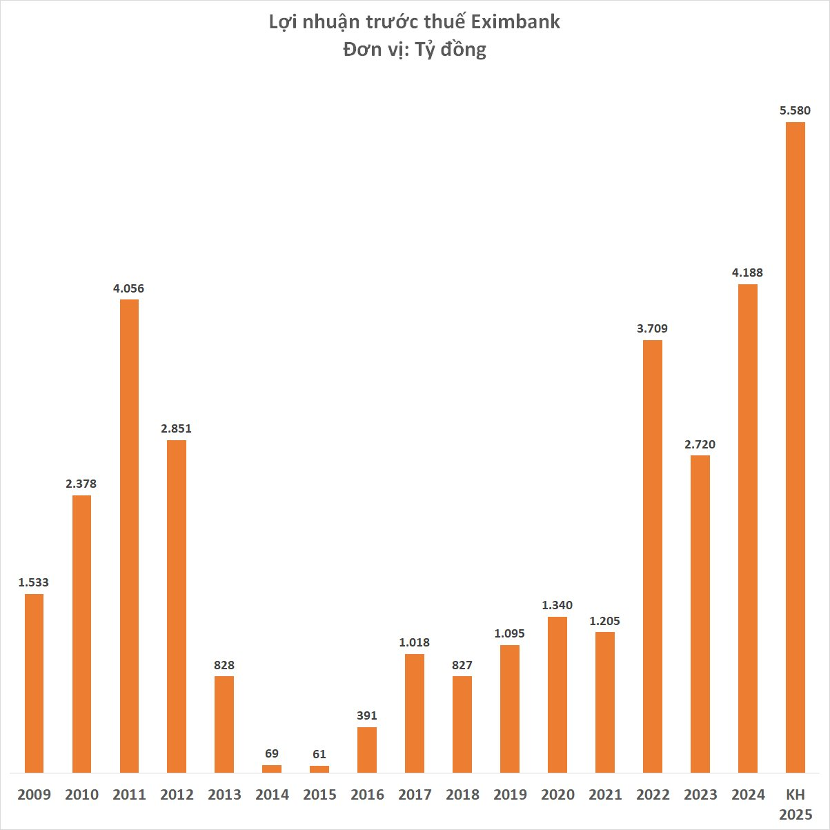 Dời trụ sở về 'gần' Gelex, Eximbank đặt tham vọng lớn 2025: Lợi nhuận tăng vọt 33%, cao chưa từng thấy- Ảnh 2.