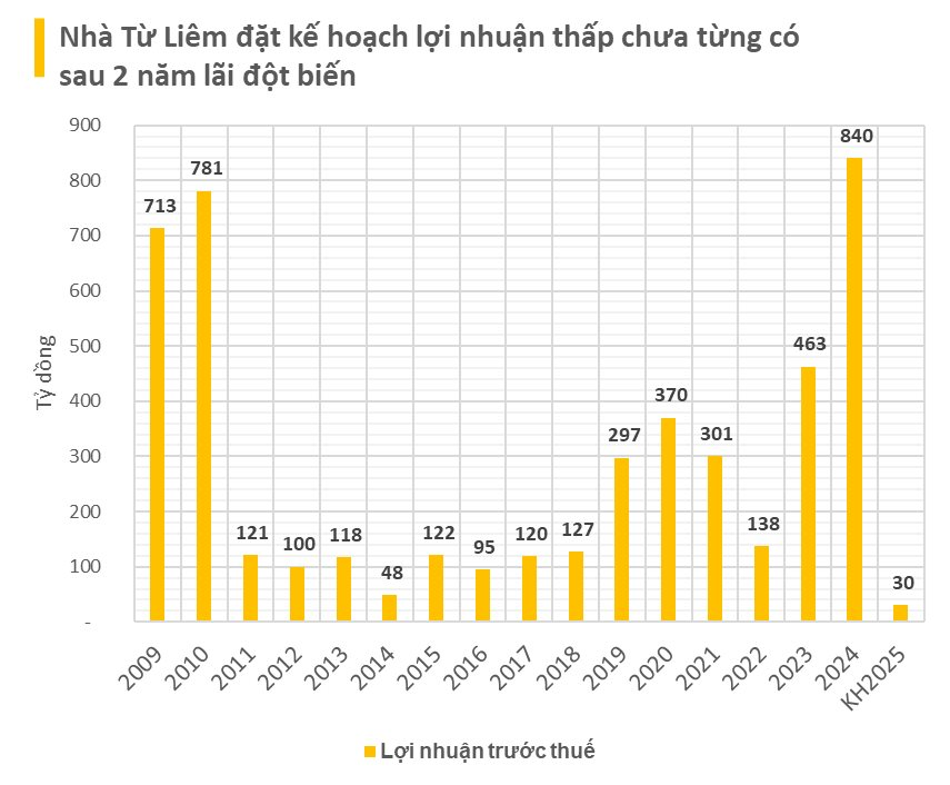 Công ty địa ốc lỗ khi mua lượng lớn cổ phiếu TCH, lên kế hoạch lợi nhuận 2025 thấp nhất lịch sử sau hai năm lãi đột biến- Ảnh 2.