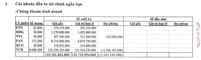 Công ty địa ốc lỗ khi mua lượng lớn cổ phiếu TCH, lên kế hoạch lợi nhuận 2025 thấp nhất lịch sử sau hai năm lãi đột biến- Ảnh 4.