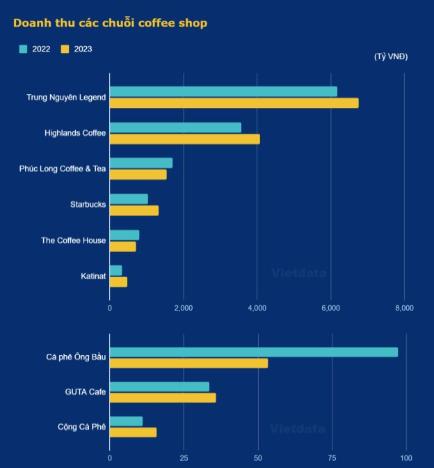 Chuyện gì đây: "Ông trùm" F&B Golden Gate thâu tóm The Coffee House?- Ảnh 2.