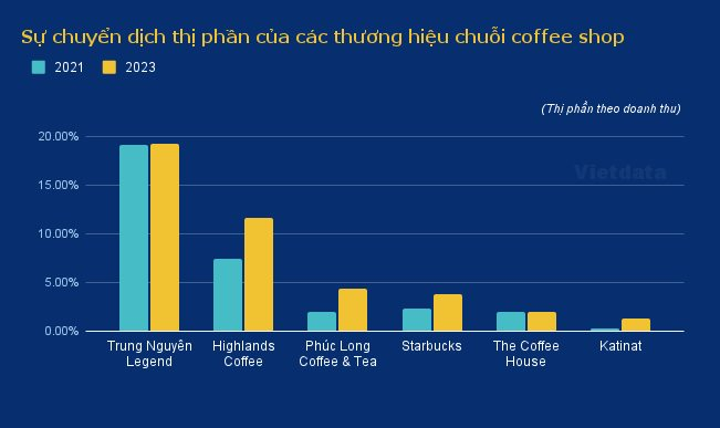 The Coffee House trước tin đồn 'bán mình' cho Golden Gate: Đóng gần 1/2 số cửa hàng so với thời hoàng kim, chìm trong lỗ lũy kế, bị các 'ông lớn' F&B cạnh tranh thị phần- Ảnh 3.