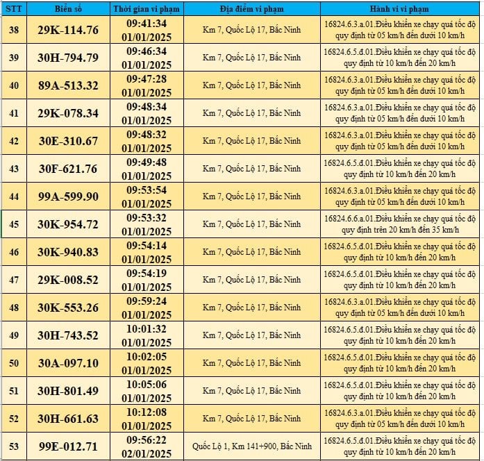 Công an các địa phương công bố danh sách phạt 'nguội': Chủ xe có biển số sau lưu ý đóng phạt theo Nghị định 168- Ảnh 7.