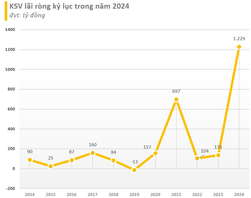 Công ty 'nắm' mỏ đất hiếm lớn nhất Việt Nam lần đầu báo lãi nghìn tỷ, giá trị vốn hóa đạt 32.000 tỷ, vượt Novaland, Kinh Bắc, Đất Xanh, MSB...- Ảnh 2.