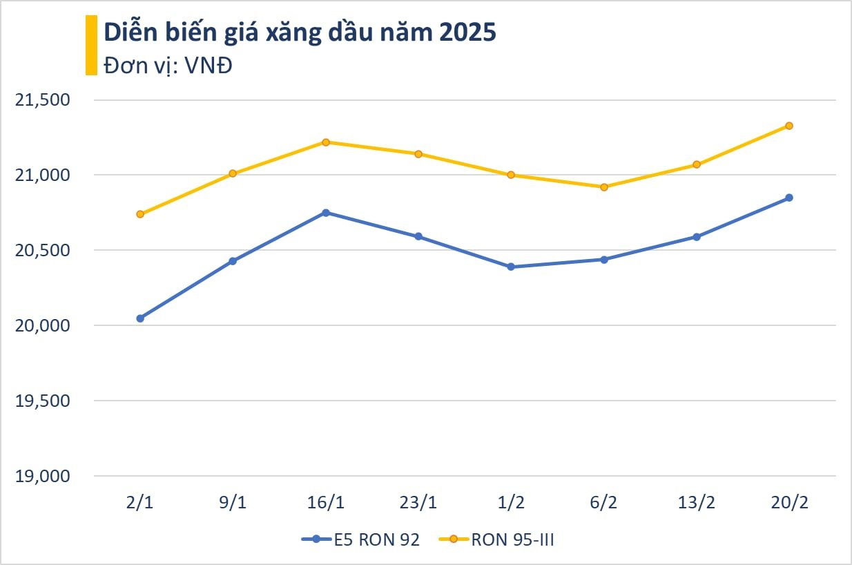 Giá xăng tăng tiếp 260 đồng/lít, RON 95 vượt 21.300 đồng/lít- Ảnh 2.