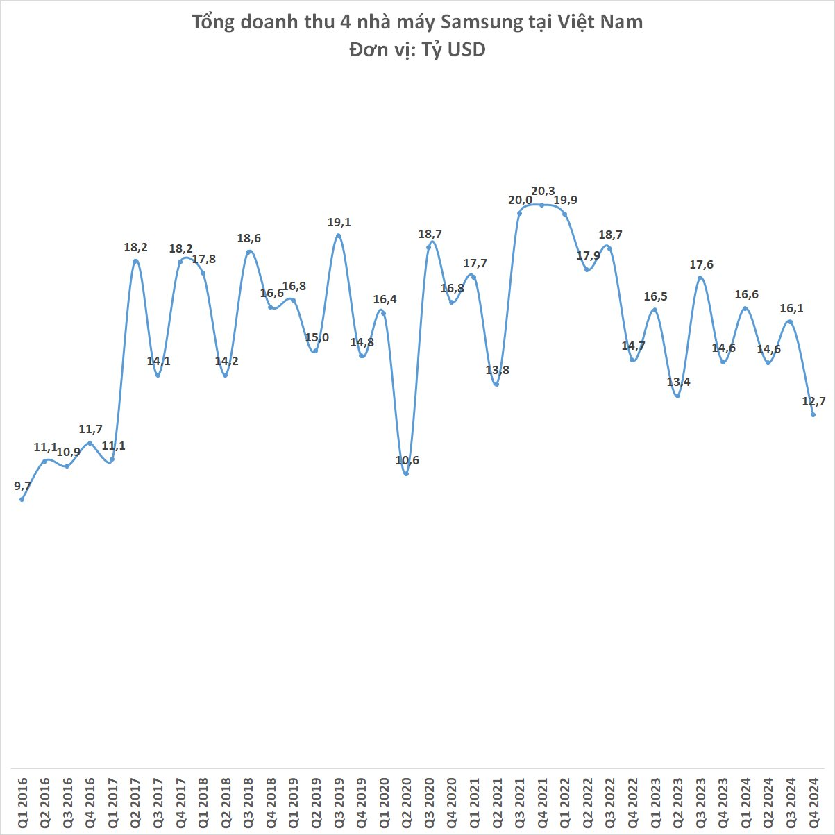 Buồn với kết quả kinh doanh 4 nhà máy Samsung tại Việt Nam: 8 năm rồi mới thấp đến vậy- Ảnh 3.