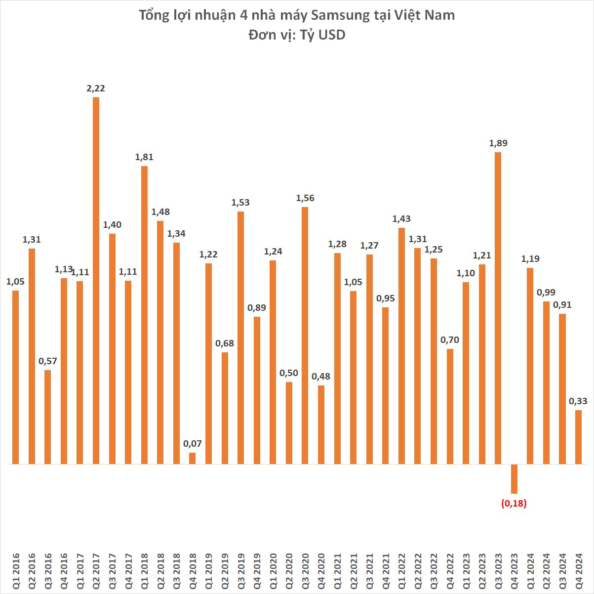 Buồn với kết quả kinh doanh 4 nhà máy Samsung tại Việt Nam: 8 năm rồi mới thấp đến vậy- Ảnh 4.