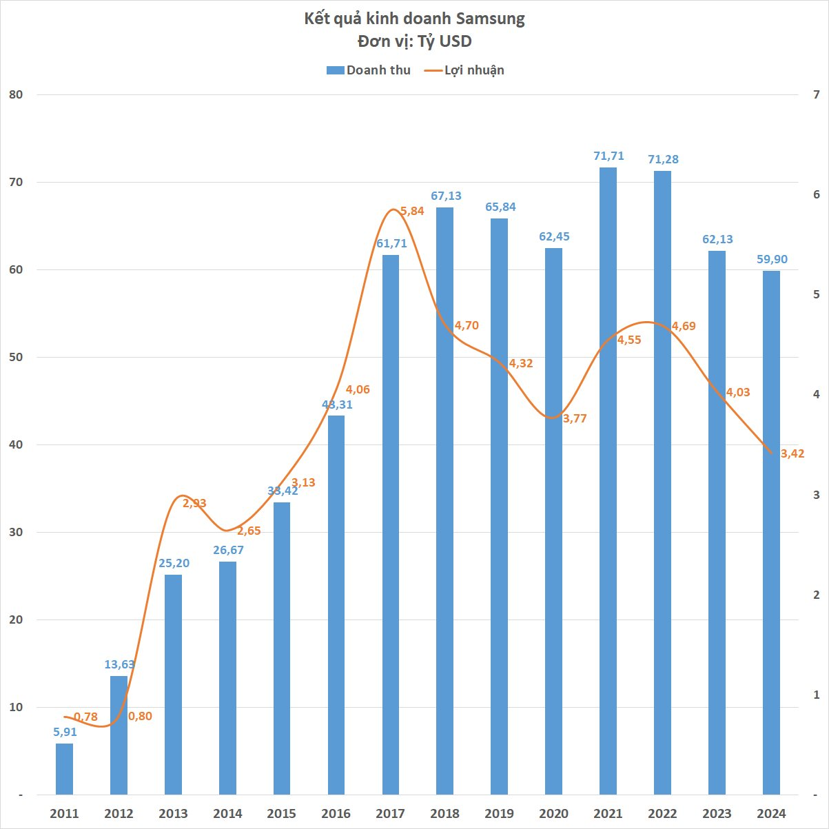 Buồn với kết quả kinh doanh 4 nhà máy Samsung tại Việt Nam: 8 năm rồi mới thấp đến vậy- Ảnh 2.