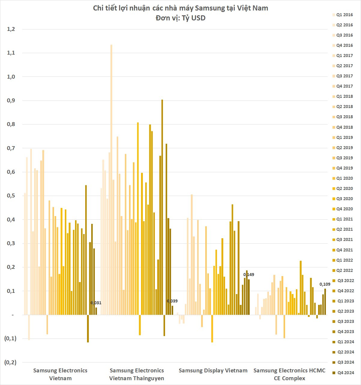 Buồn với kết quả kinh doanh 4 nhà máy Samsung tại Việt Nam: 8 năm rồi mới thấp đến vậy- Ảnh 5.
