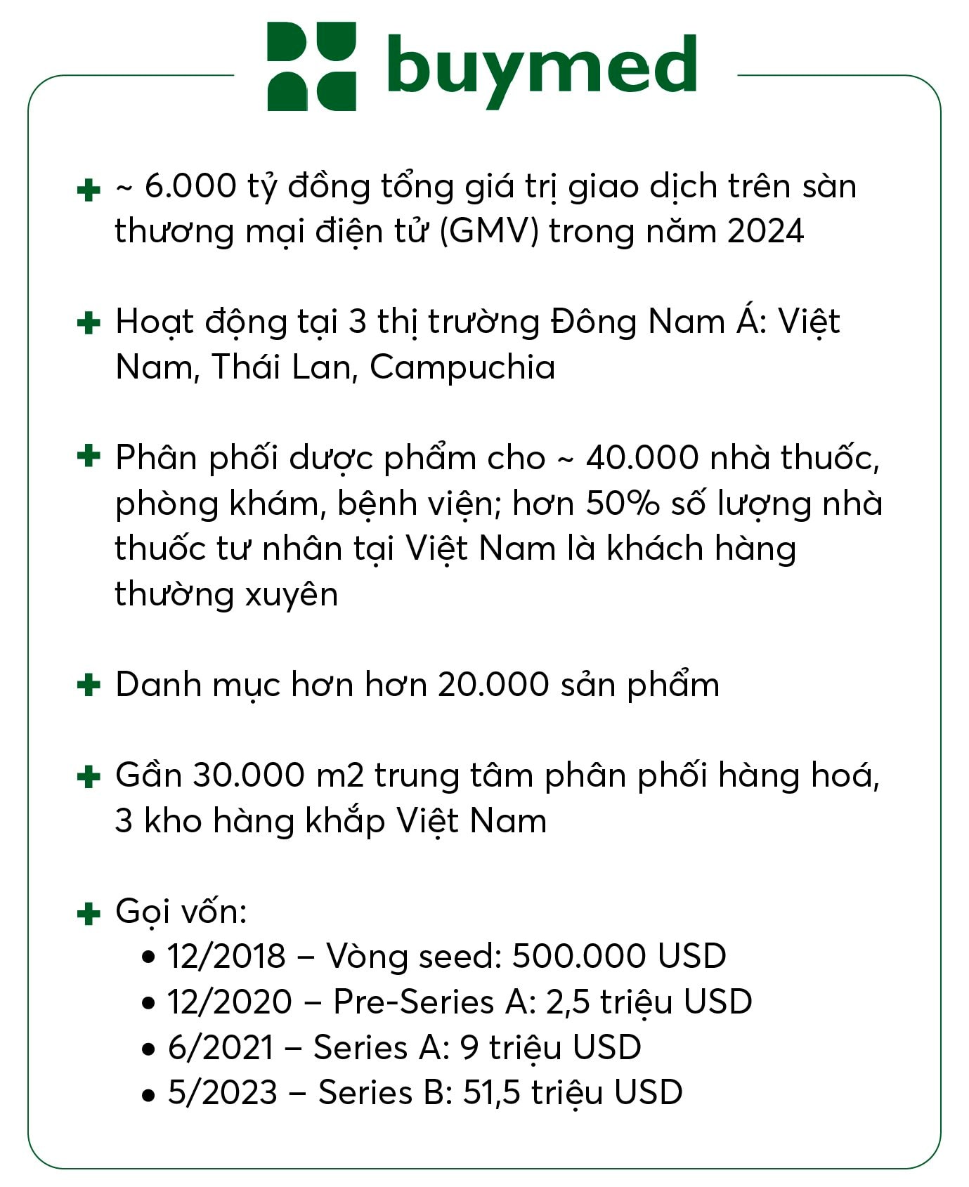 Startup bán thuốc Việt BuyMed: Huy động hơn 60 triệu USD, tăng trưởng 8.000 lần và nỗi đau của việc lớn đột ngột- Ảnh 1.