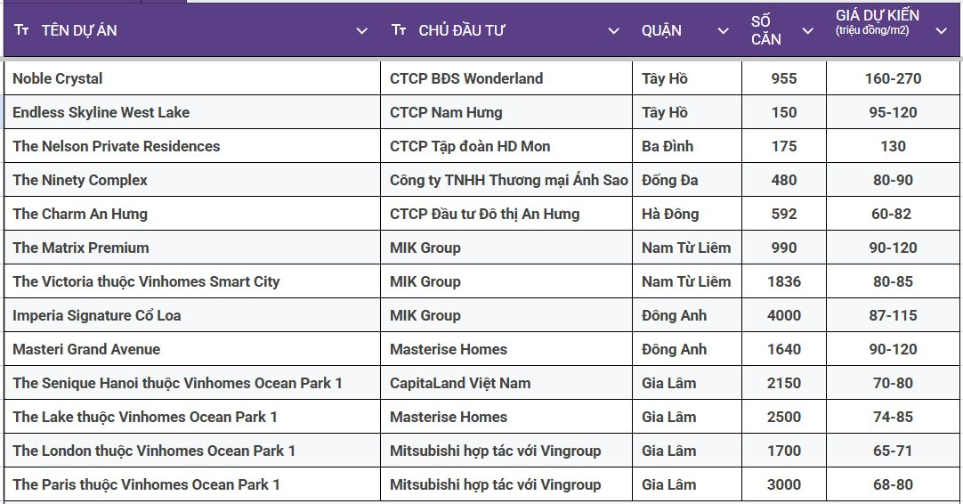 Hà Nội: Hàng chục nghìn căn hộ sắp đổ bộ ra thị trường tưởng sẽ làm hạ cơn sốt chung cư nhưng thực tế nhà giàu cũng "khóc" khi nhìn mức giá- Ảnh 4.