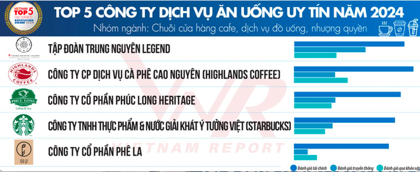 The Coffee House: 4 lần “thay tướng” từ ngày nhà sáng lập Nguyễn Hải Ninh rời đi, vẫn liên tục thua lỗ- Ảnh 2.