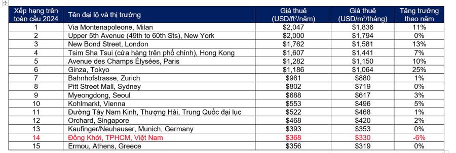 Giá thuê từ 1-2 triệu đồng/m2, nhiều mặt bằng trên đường “kim cương” Đồng Khởi ế khách, chủ nhà khuyên: Doanh nghiệp lớn còn chạy thì tiểu thương đừng dại dột- Ảnh 3.