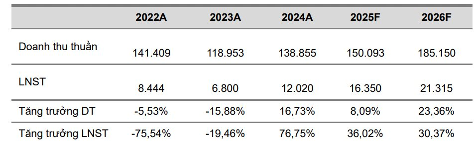 VCBS: Hoà Phát "mừng thầm" sau tin Bộ Công Thương áp thuế thép HRC Trung Quốc, lãi ròng có thể vượt 16.000 tỷ trong năm 2025- Ảnh 3.