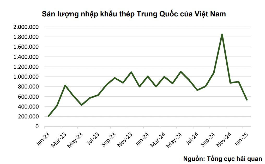 VCBS: Hoà Phát "mừng thầm" sau tin Bộ Công Thương áp thuế thép HRC Trung Quốc, lãi ròng có thể vượt 16.000 tỷ trong năm 2025- Ảnh 2.