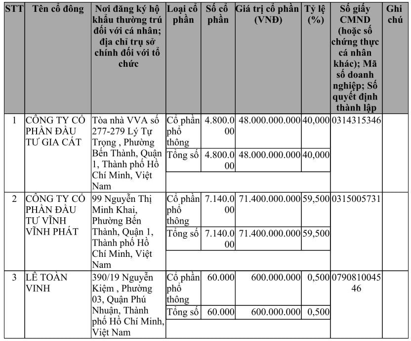 Bật mí cổ đông Việt đang nắm 20% CGV - chuỗi rạp phim thu bình quân hơn 10,5 tỷ đồng mỗi ngày- Ảnh 3.