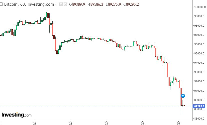 Bitcoin rơi thẳng đứng, thủng mốc 90.000 USD khi nỗi lo bủa vây nhà đầu tư- Ảnh 2.