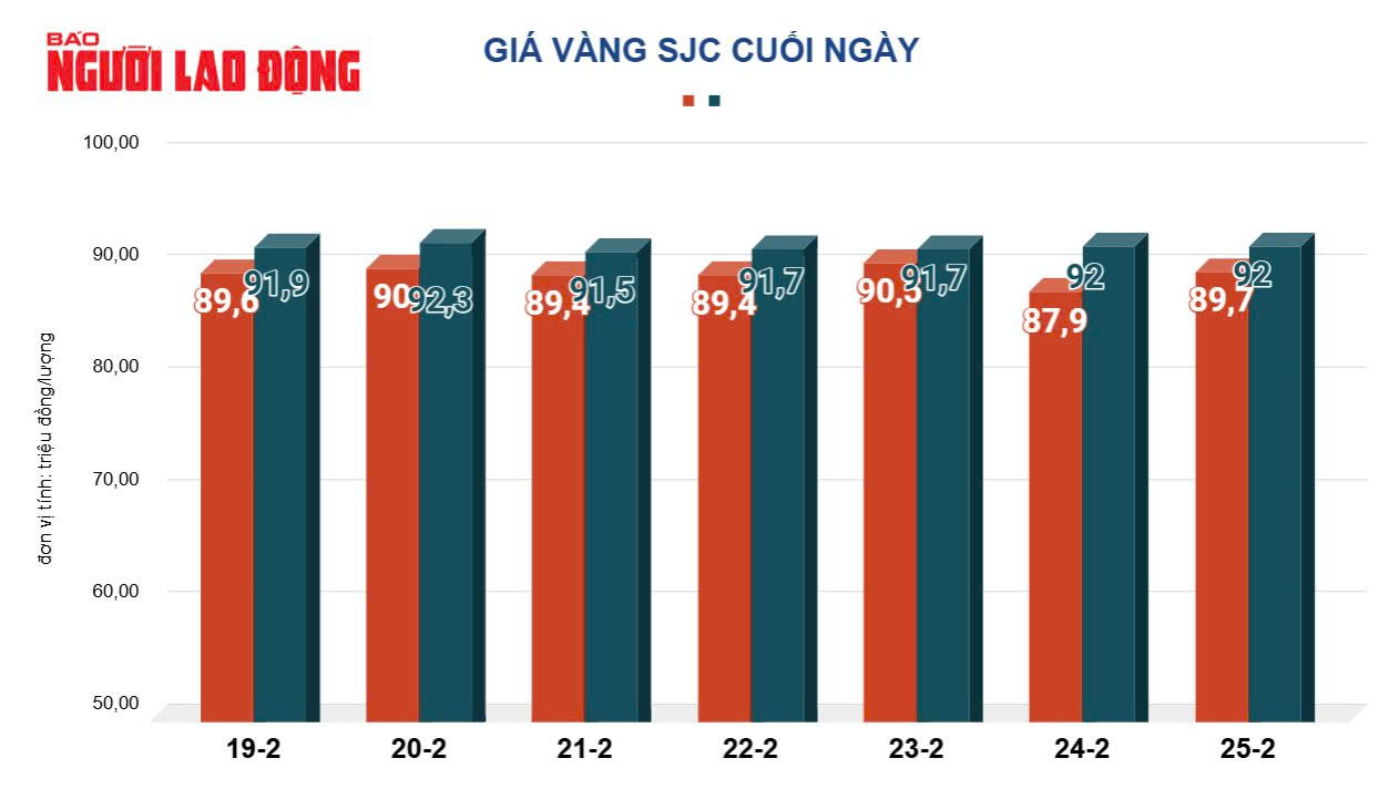 Giá vàng hôm nay, 26-2: Giảm rất mạnh- Ảnh 2.