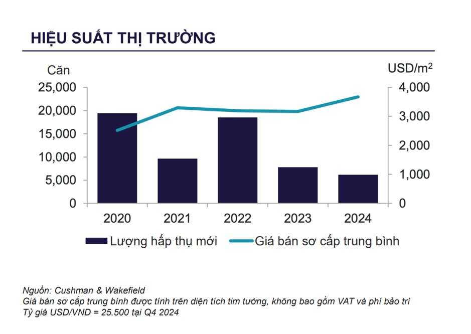 Giá nhà tại TPHCM quá cao lại là thông tin tốt cho thị trường này khi đón lượng giao dịch tăng 200% theo năm- Ảnh 2.