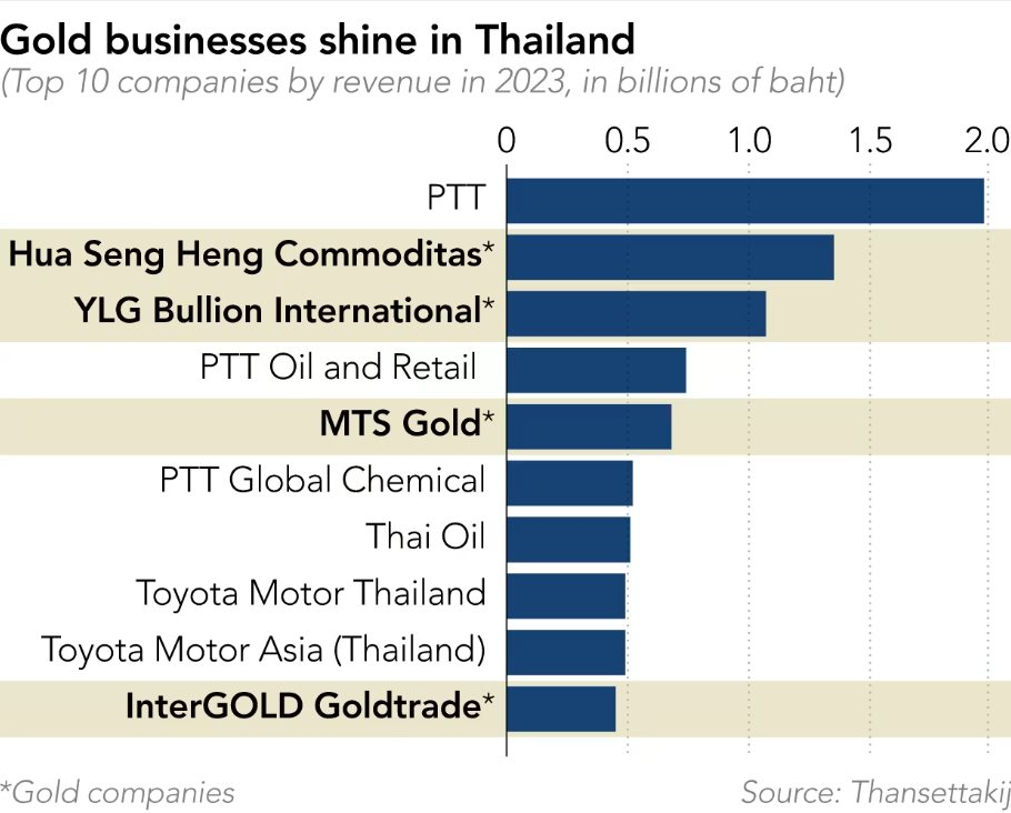 Cơn khát vàng của người Thái: Hơn 6.000 cửa hàng khắp nước cũng không đáp ứng nổi 71 triệu dân, đẩy giá tăng liên tục trong 30 tháng- Ảnh 2.