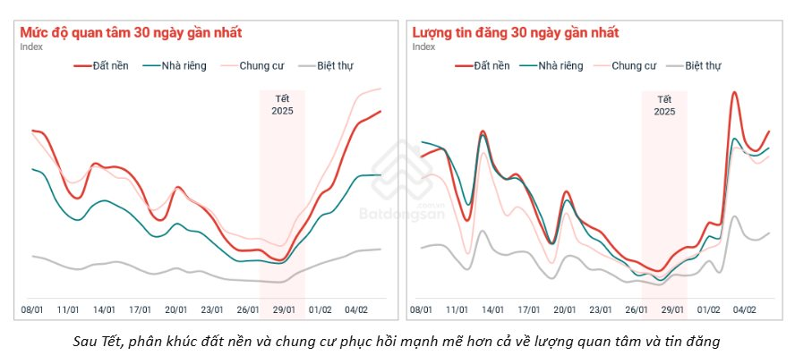 Phó TGĐ Batdongsan.com.vn: 2025 chưa phải là chu kỳ của đất nền, chung cư vẫn là phân khúc dẫn dắt thị trường- Ảnh 2. Phó TGĐ Batdongsan.com.vn: 2025 chưa phải là chu kỳ của đất nền, chung cư vẫn là phân khúc dẫn dắt thị trường- Ảnh 2.