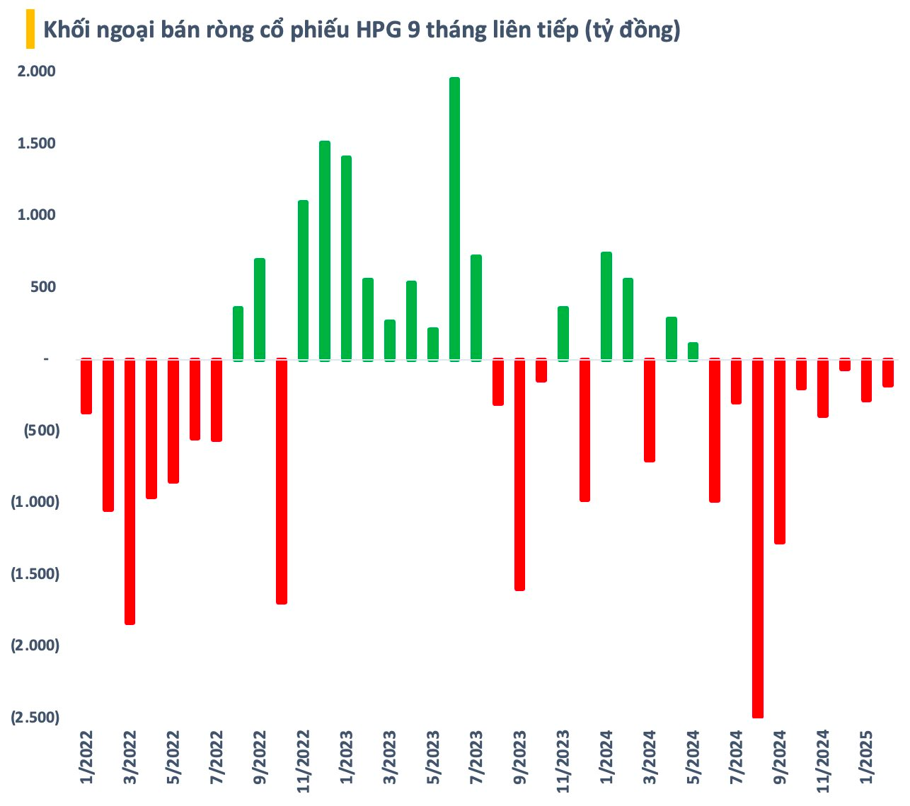 Tỷ phú Trần Đình Long vượt ngàn chông gai: Tài sản tăng 5.000 tỷ sau 2 tuần bất chấp khối ngoại bán ròng triền miên Hòa Phát- Ảnh 3.
