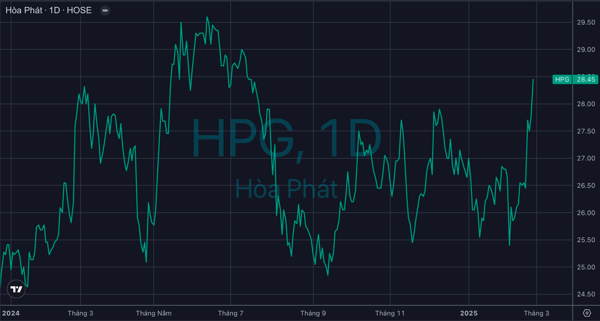 Tỷ phú Trần Đình Long vượt ngàn chông gai: Tài sản tăng 5.000 tỷ sau 2 tuần bất chấp khối ngoại bán ròng triền miên Hòa Phát- Ảnh 2.