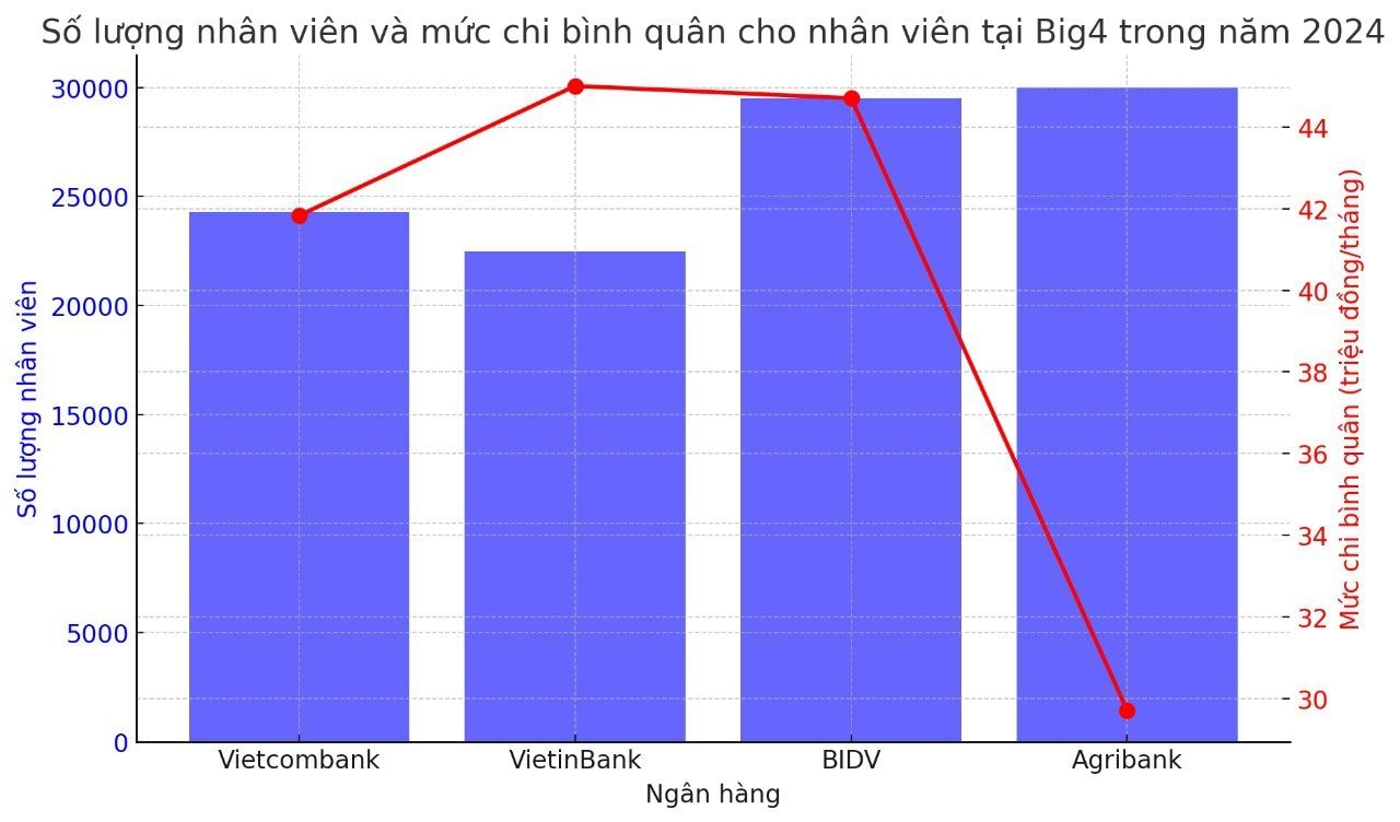 Thu nhập banker Big 4: Vietcombank lãi cao nhất hệ thống nhưng không phải là nhà băng 'chịu chi' nhất cho nhân viên, cái tên dẫn đầu gây bất ngờ- Ảnh 2.