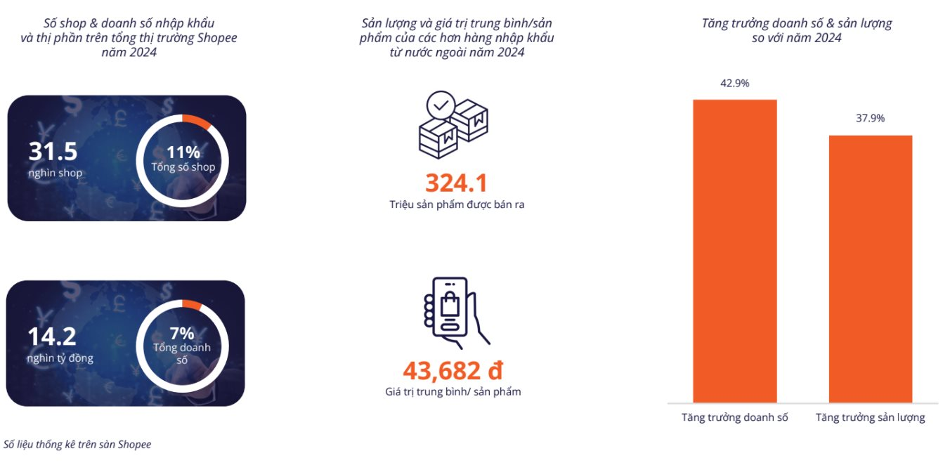 Thương mại điện tử 2024: Duy nhất một thương hiệu nội địa lọt top 10 doanh số, hơn 324 triệu sản phẩm được nhập vào Việt Nam qua Shopee- Ảnh 3.