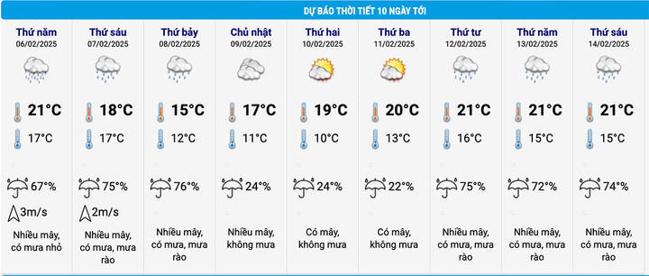 Dự báo thời tiết 10 ngày tới: Hà Nội rét nhất 10°C, nhiều ngày hứng mưa rào- Ảnh 1.