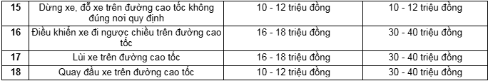 Không phải vượt đèn đỏ hay nồng độ cồn, đây mới là lỗi vi phạm bị xử phạt nguội cao nhất theo Nghị định 168: Phần lớn tài xế đều mắc phải!- Ảnh 3.