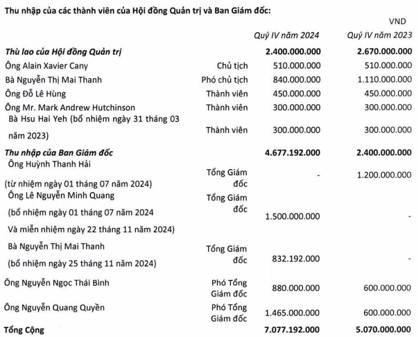 Nữ doanh nhân 73 tuổi sở hữu khối tài sản 4.000 tỷ đồng nhận thu nhập 853 triệu đồng sau hơn 1 tháng quay lại ghế Tổng giám đốc- Ảnh 2.