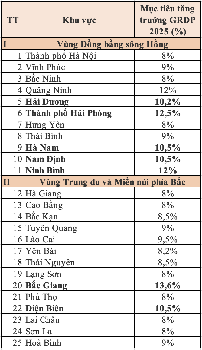 Không phải TP.HCM hay Hà Nội, loạt địa phương sau được Chính phủ giao mục tiêu phải đạt tăng trưởng GRDP trên 10% trong năm 2025- Ảnh 2. Không phải TP.HCM hay Hà Nội, loạt địa phương sau được Chính phủ giao mục tiêu phải đạt tăng trưởng GRDP trên 10% trong năm 2025- Ảnh 2.